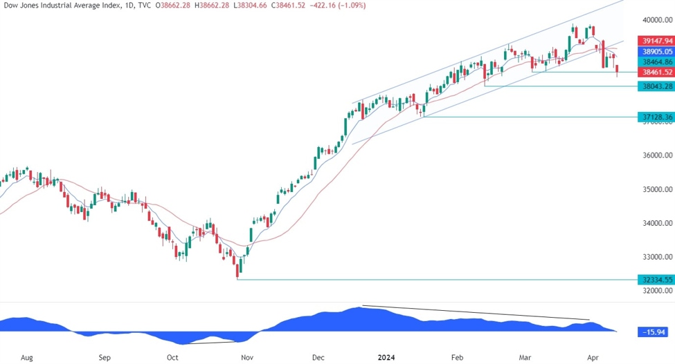 Dow Jones Technical Analysis | Forexlive