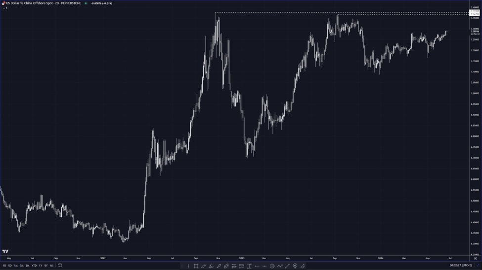 CNH continues to lose ground due to capital outflows