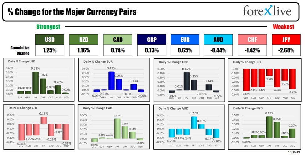 Forexlive Americas FX news wrap 21 Jun: The USD moves higher helped better flash S&P