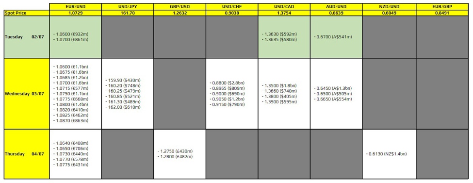 FX option expiries for 2 July 10am New York cut