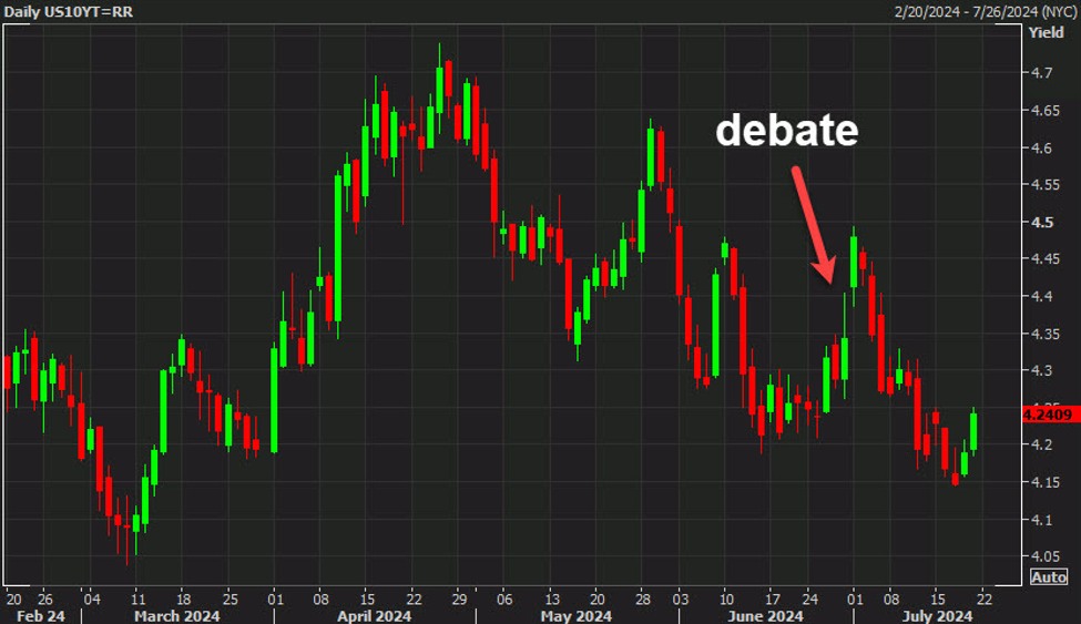 How would the bond and FX markets react to Biden dropping out of the race?