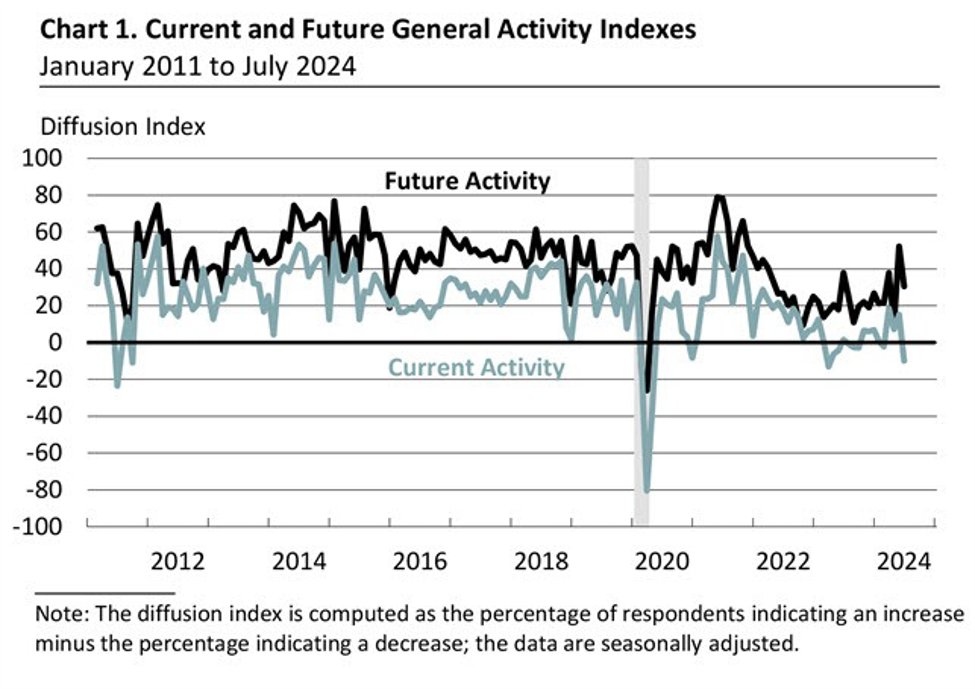 Philadelphia Fed nonmanufacturing business outlook for July -10.0 versus +15.1 in June