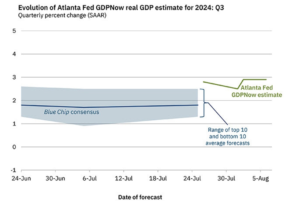 Atlanta Fed GDPNow Q3 tracker 2.9{721fc769be108e463fe4e33f629fb22fe291c423a7a69eaaf65dcb28e9b05dea} vs 2.5{721fc769be108e463fe4e33f629fb22fe291c423a7a69eaaf65dcb28e9b05dea} prior