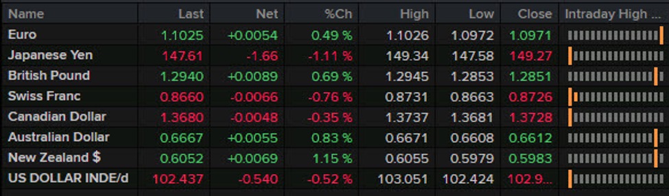 Forexlive Americas FX news wrap: Gold hits an all time high above $2500