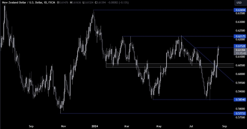 NZDUSD Technical Analysis – The Kiwi benefits from the USD weakness