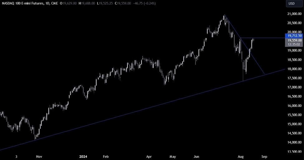 Nasdaq Technical Analysis – We have erased the growth scare