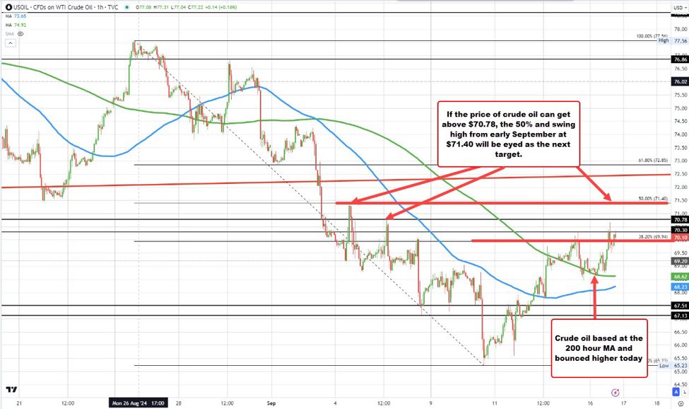 Crude oil futures settled at $70.09, and back above a key retracement target