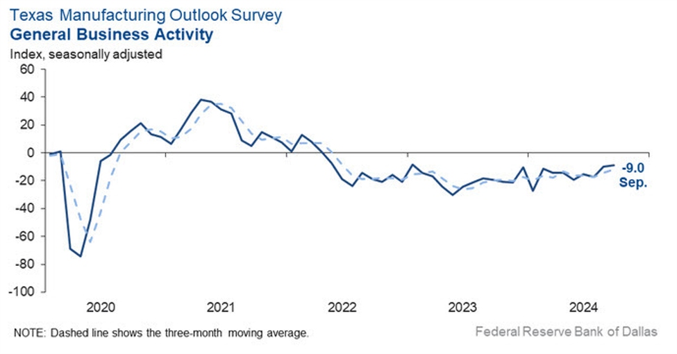 Dallas Fed September manufacturing index -9.0 vs -9.7 prior