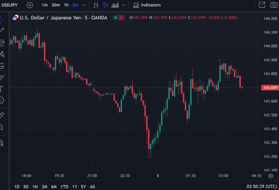 ForexLive Asia-Pacific FX news wrap: JPY active again