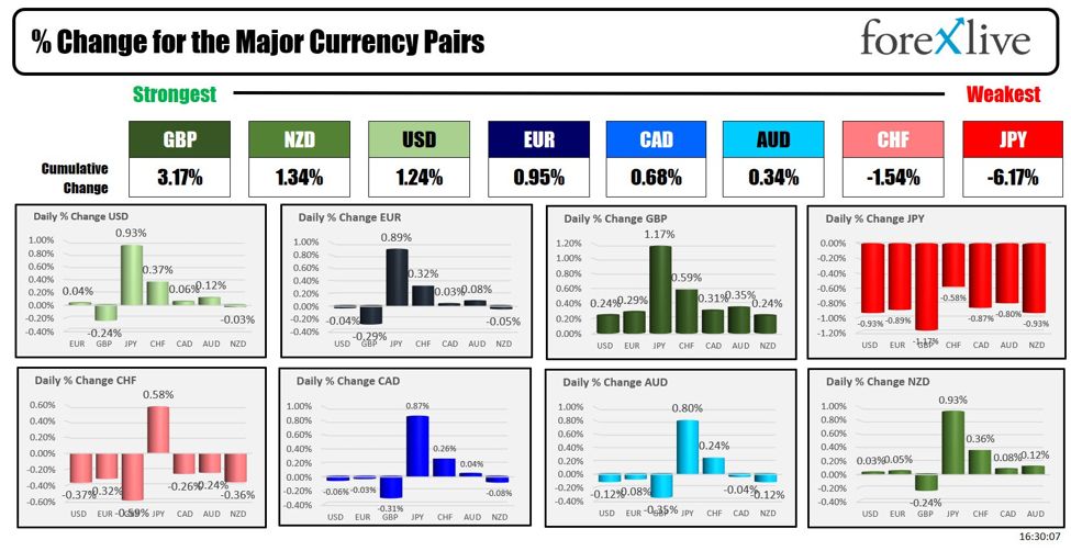 Forexlive Americas FX news wrap 20 Sep: The week comes to s close with the USD mostly up.