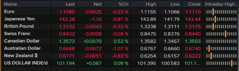 Forexlive Americas FX news wrap: Non-farm payrolls soften but not enough for 50 bps