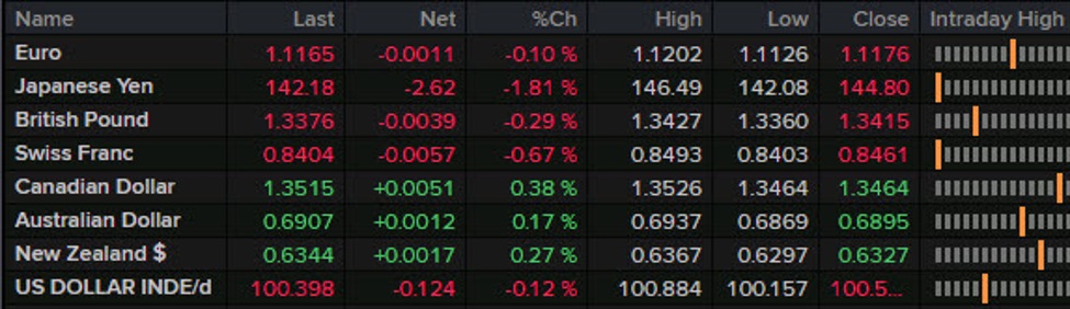 Forexlive Americas FX news wrap: US PCE inflation cools