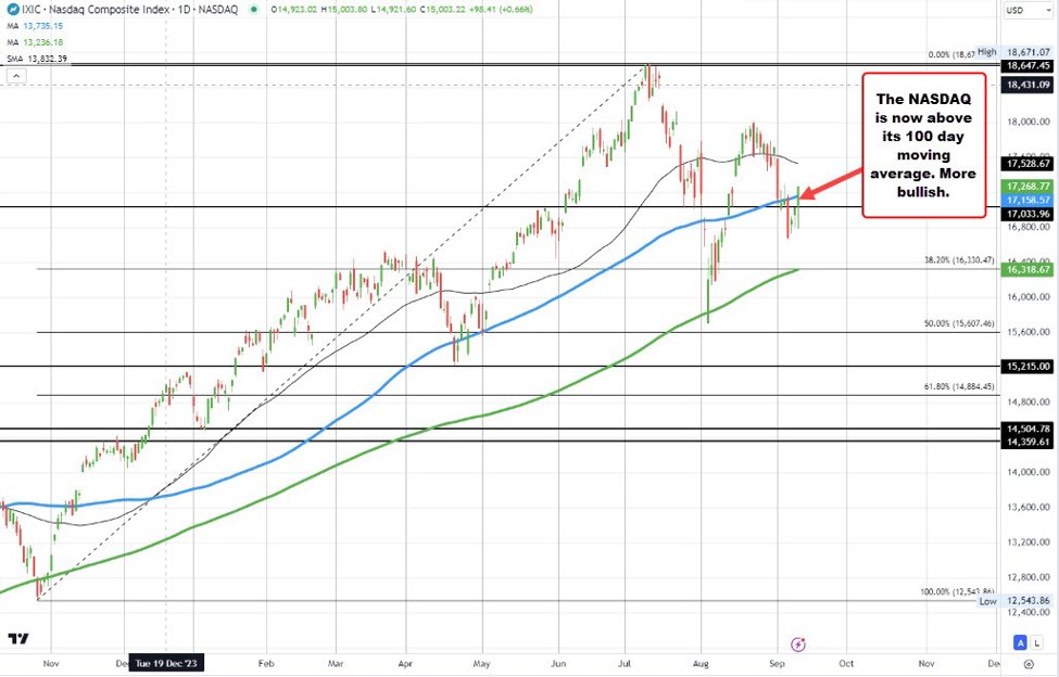 NASDAQ index back above its 100 day moving average