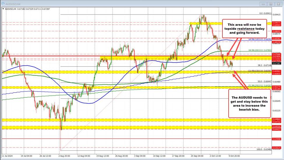 AUDUSD trades up and down in trading today with swing areas defining support & resistance.