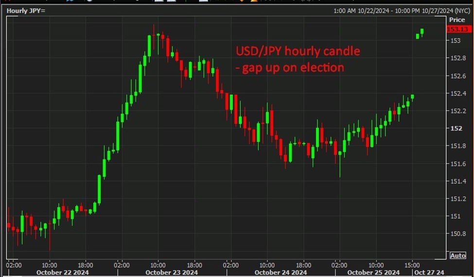 Economic calendar in Asia Monday, October 28, 2024 – empty … but check out plunging yen!