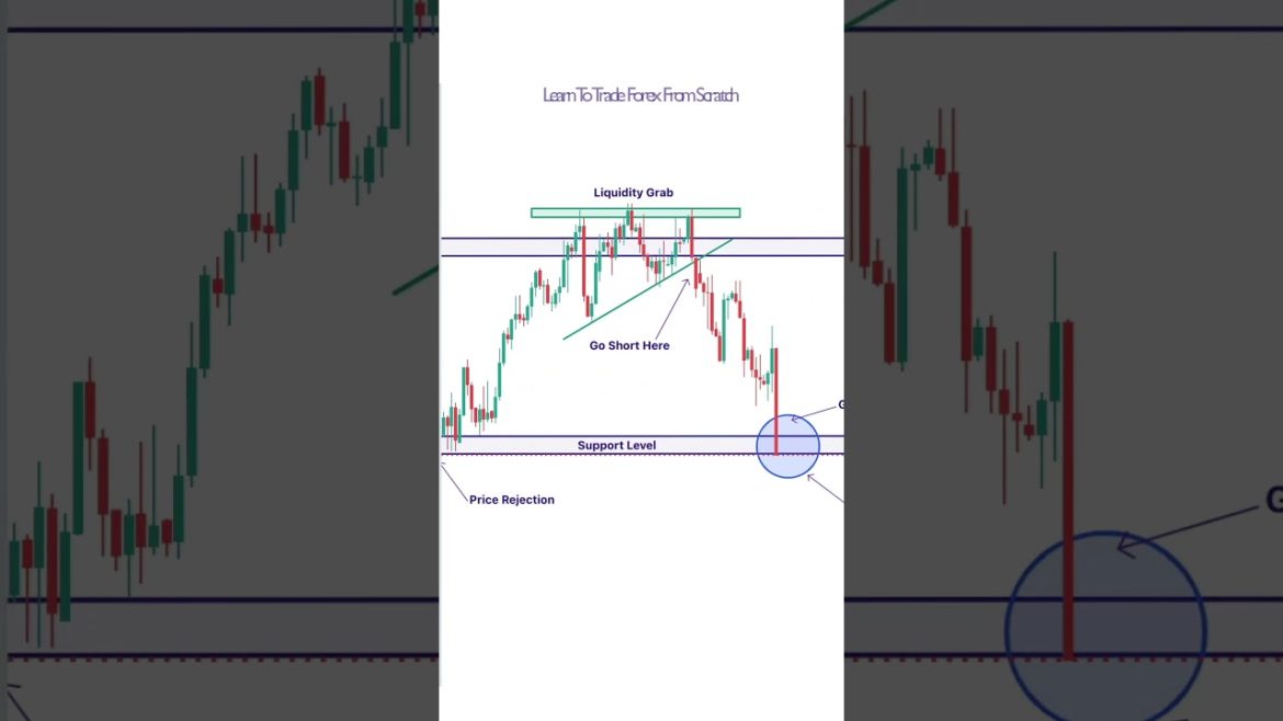 How To Trade Price Action In A Distribution Zone #short #shorts