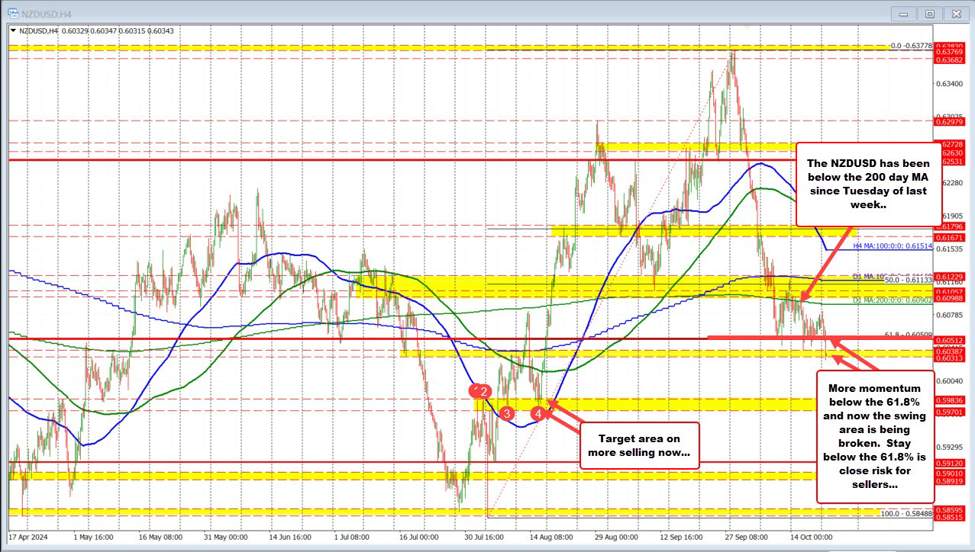 NZDUSD to lowest level since mid-August