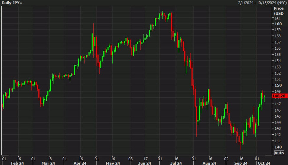 SocGen: USD/JPY poised for brief pullback towards 145 before targeting 152