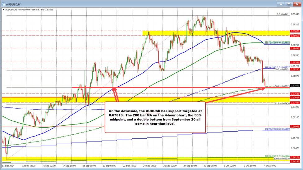 The AUDUSD is lower and below a key downside target.What next for today and going forward